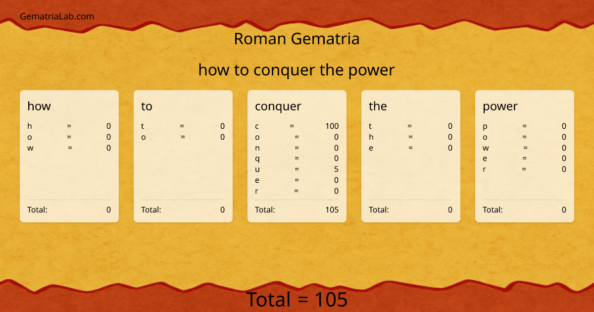 how to conquer the power in roman Gematria